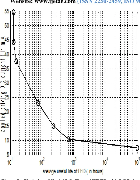 Figure 7:   Variation of Useful Life Time of WLED with DC Drive Current 