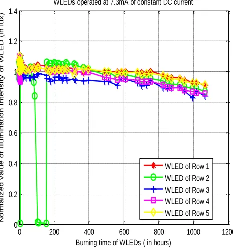 Figure 4: Normalized plots of illumination intensity with burning time                of WLED operated at constant DC current 