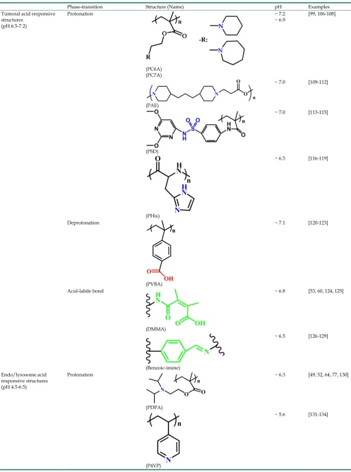 Table 1. The typical representative pH-responsive structures in the tumoral and intracellular endo/lysosomes