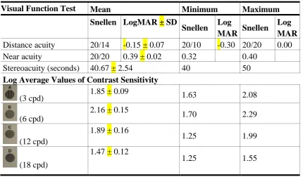 Table 2. Descriptive Statistics Data From the 3 Visual Function Tests   