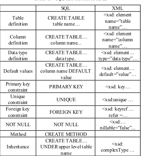 Table 1.  SQL and associated XML 