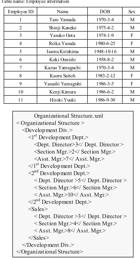 Table name: Employee information 