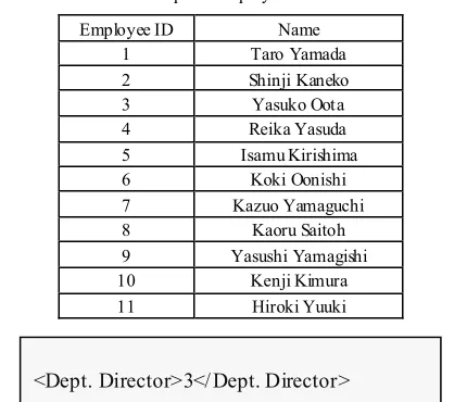 Table 3.  Example of employee ID and name list