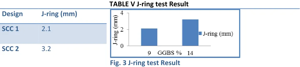 TABLE V J-ring test Result 