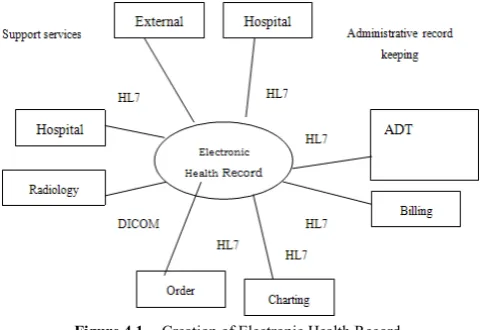 Figure 4.1.  Creation of Electronic Health Record 