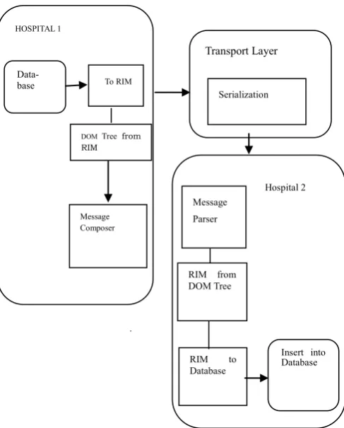 Figure 4.3.  Tree representation for the health record 