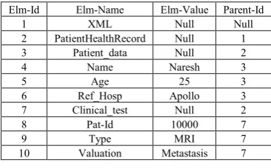 Table 4.1.  Element Table constructed by XDB algorithm 