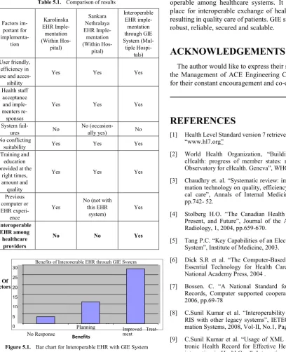 Figure 5.1.  Bar chart for Interoperable EHR with GIE System 