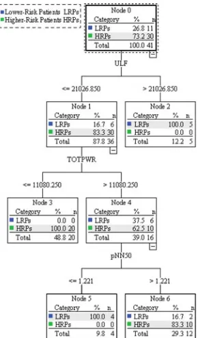Fig. 1.Final model tree for the combination of HRV features: TOTPWR,pNN50, pNN10, and SDNNIDX.