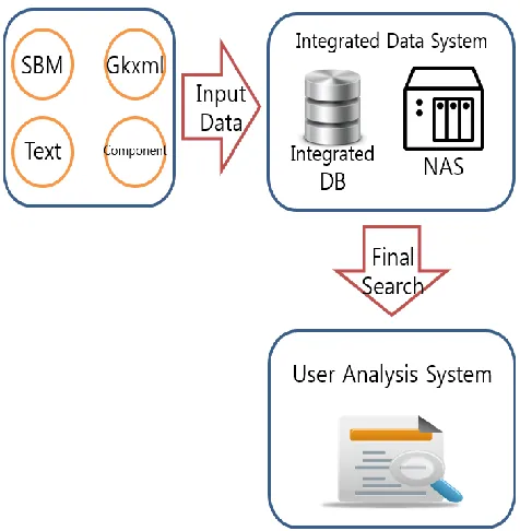 Figure 1 Research for Development System 