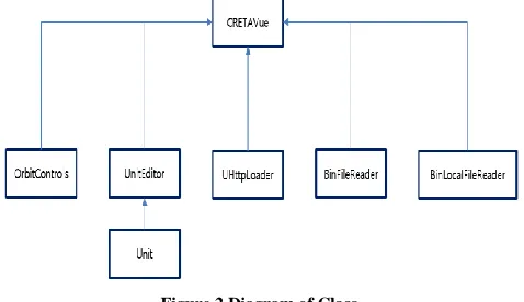 Figure 2 Diagram of Class 