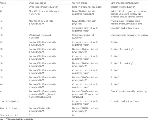 Table 3 Comparison of visit schedule by week of gestation, usual care and OB Nest groups