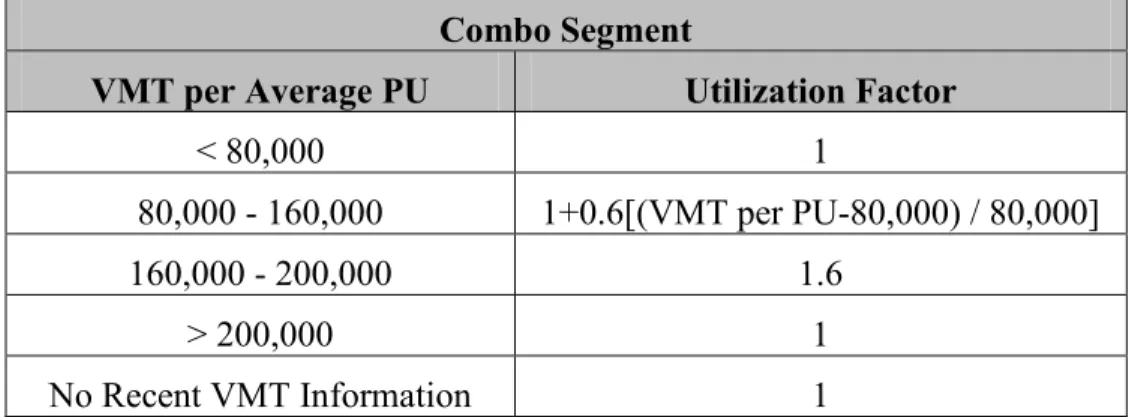 Table 3-1.  VMT per PU for Combo Segment 