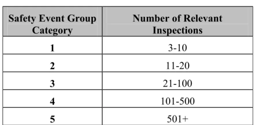 Table 3-4.  Safety Event Group Categories for the Fatigued Driving (HOS)  BASIC 