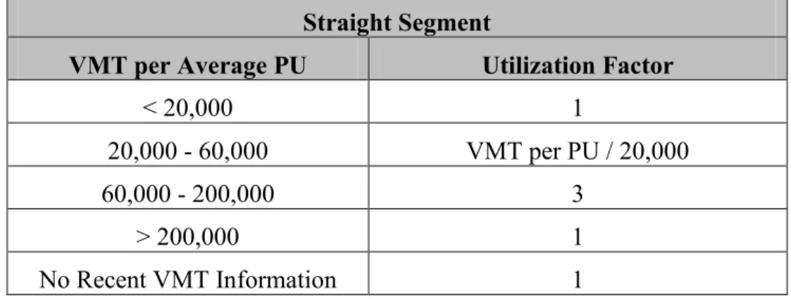 Table 3-11.  VMT per Average PU for Straight Segment 