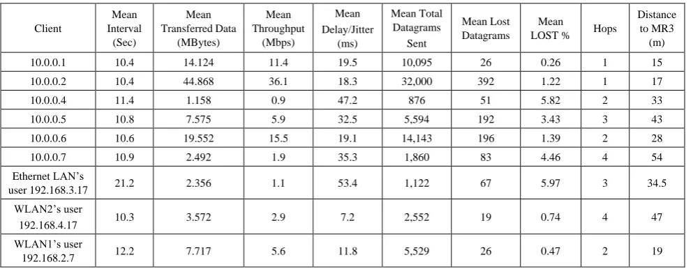 Table 6.  Third topology UDP results with MR3 (10.0.0.3) as an iperf server 