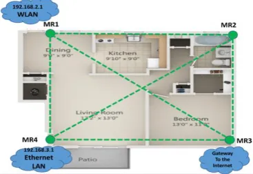 Figure 1.  First topology consisting of four mesh routers 