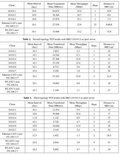 Table 1.  First Topology TCP results with MR3 (10.0.0.3) as iperf server 