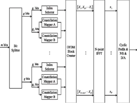 Figure 2.  Block diagram of Dual Mode OFDM-IM transmitter 