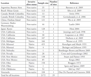 table 1. Stomach contents analyses from both native and invasive alien populations.