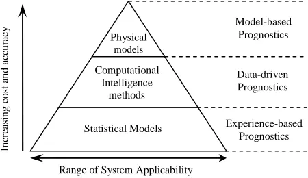 Fig 1 Hierarchy of prognostic approaches