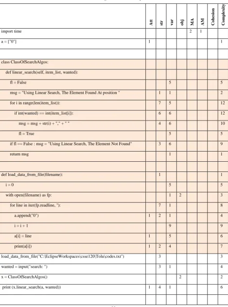 Table II Linear Searching Demonstration in Python 