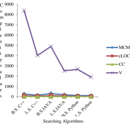 Figure v. Relative graph between MCM, eLOC, CC, V, D 