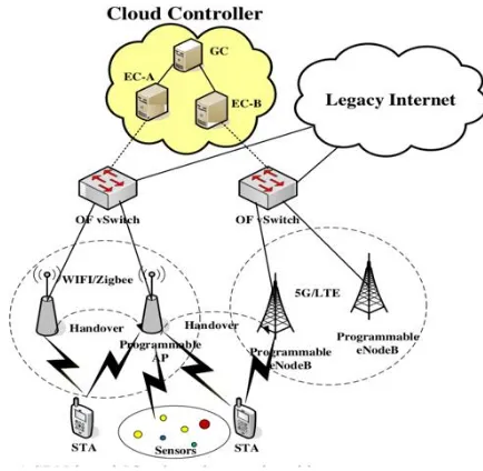 Figure 3.  Architecture of 5G leveraging SDN [1] 