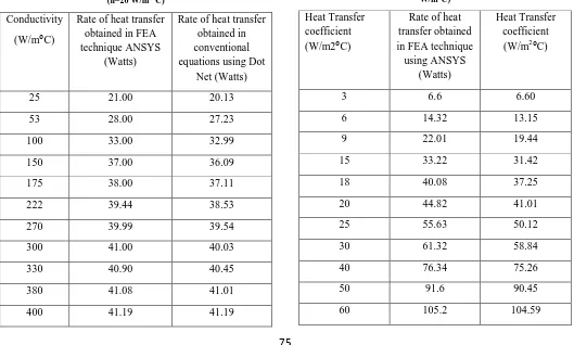 Table 4.  Thermal conductivity variation with the rate of heat transfer (K=380 