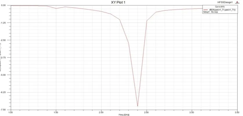 Figure 7.  Return loss of 2x1 rectangular microstrip antenna array 