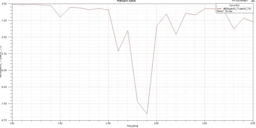 Figure 11.  Return loss of 4x1 rectangular microstrip antenna array 