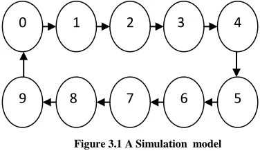 Figure 3.1 A Simulation  model 