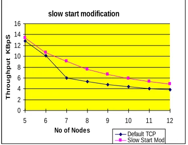 Figure 3.3: Default throughput VS throughput after congestion avoidance modification 