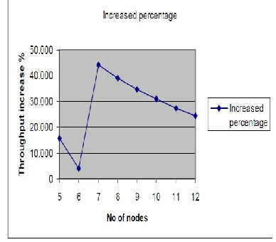 Figure 3.4 Increased throughput percentage after congestion avoidance modification 