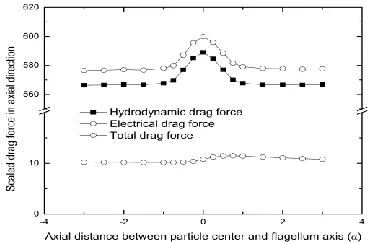 Fig 8 shows the variation of hydrodynamic and electrical drag force at different solution concentration