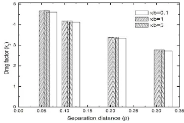 Fig 9: Hindrance factor/ Drag factor for different separation gap  (=0.35,0.4,0.45,0.475) at different solution concentration (b=0.1,1.5), u*=0.45, *=-1 