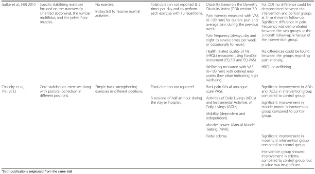Table 4 Summary of findings (Continued)