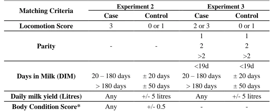 Table 1. Matching criteria used for selection of case and control animal in experiment 2 and 
