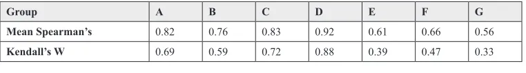 Table 3. Group agreement 