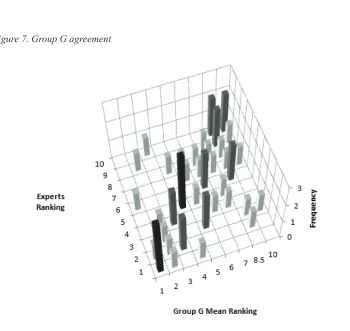 Figure 6. Group D agreement