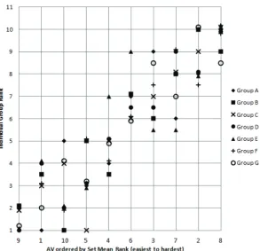 Figure 8. All groups – inter-group comparison