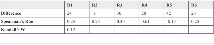 Table 2. Random AV ranking 