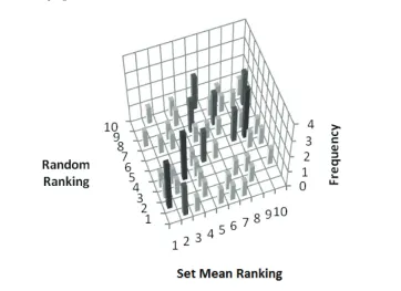 Figure 2. Group agreement random