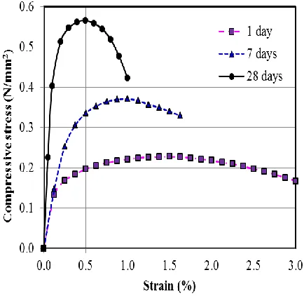 Figure 1. Stressstrain response for Mix-1 at 1-, 7-, and 28 days. 