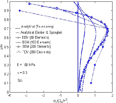 Figure 9. Lateral wall pressure along retaining wall under concentrated wheel load 