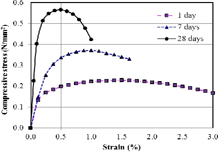 Figure 2. 28-days Elastic moduli of CLSM with different mixtures 