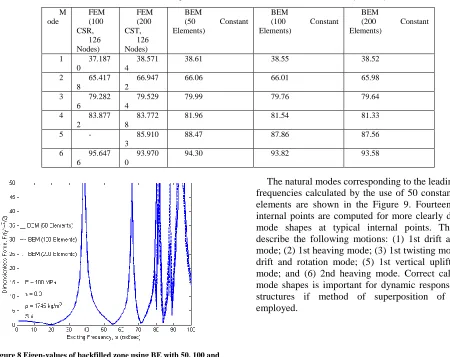 Figure 8 Eigen-values of backfilled zone using BE with 50, 100 and 200 constant elements 