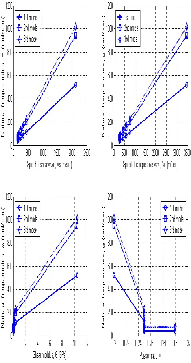 Figure 12 Variation of the first three natural frequencies of backfilled  zone with design parameters  