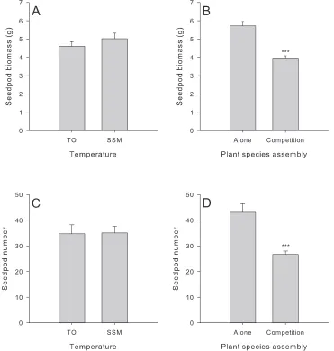 Figure 2. Effect of climatic temperature (i.e., Toronto (TO) and Sault Ste. Marie (SSM) and plant-plant competition (i.e., V