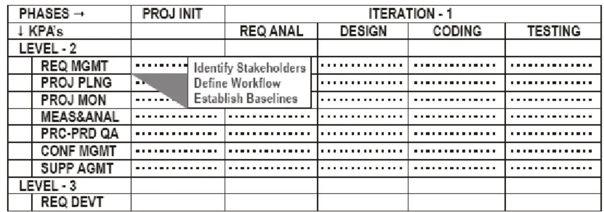 Table 1: Activity matrix of a generic CMMI process template 